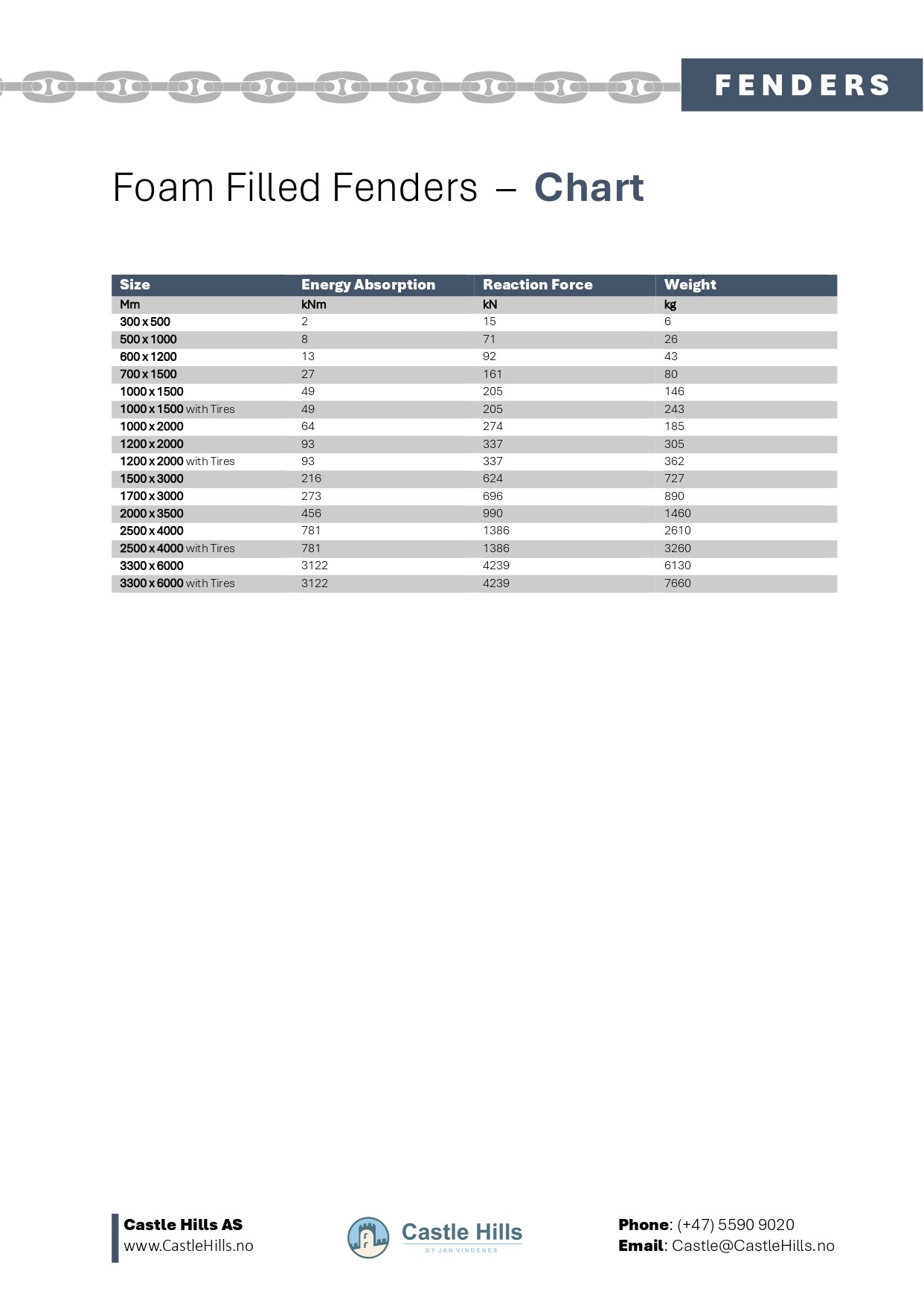 Foam Fenders Table Chart Weights and Sizes