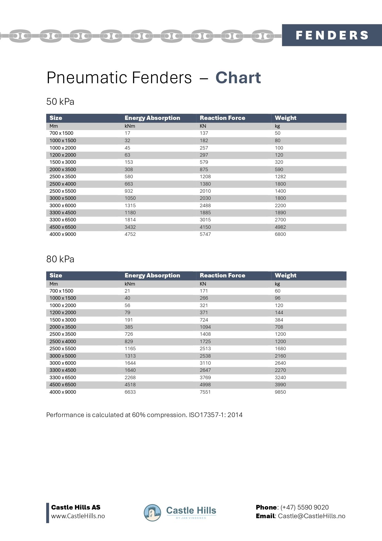 Table Yokohama Fender style Pneumatic Fenders