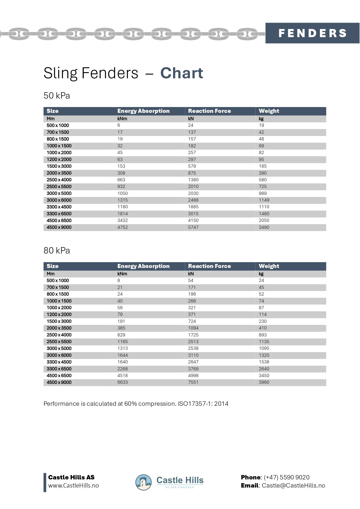 Sling Fenders Charts and Tables